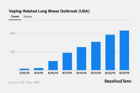 Vaping-Related Illness Outbreak – Eagle Examiner